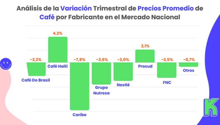 Precio del café: ¿suben o bajan?☕